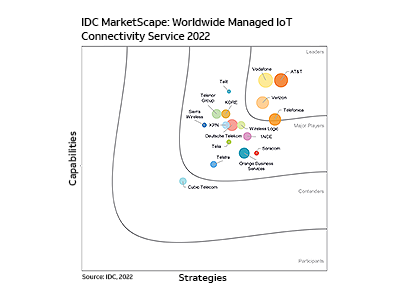 IDC Marketscape: Worldwide Managed IoT Connectivity Service 2022 graph